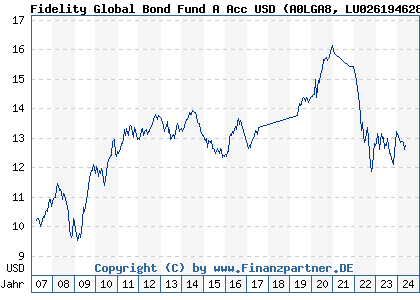 Chart: Fidelity Global Bond Fund A Acc USD) | LU0261946288